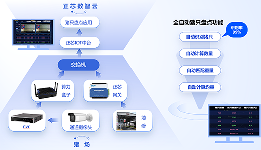 數(shù)智化工廠農(nóng)場(chǎng)